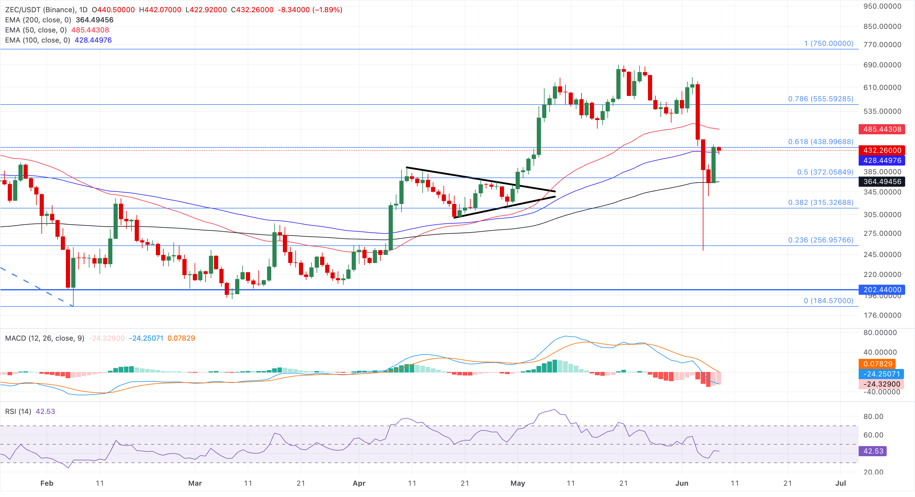 Biểu đồ giá ZEC/USDT hàng ngày.