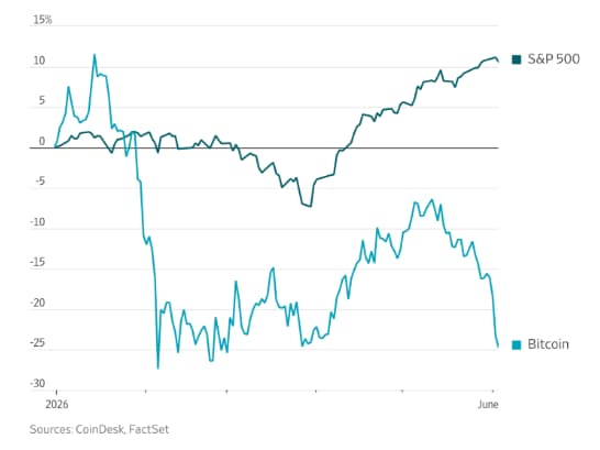 So sánh S&P 500 và Bitcoin - Nguồn: Tạp chí Wall Street Journal