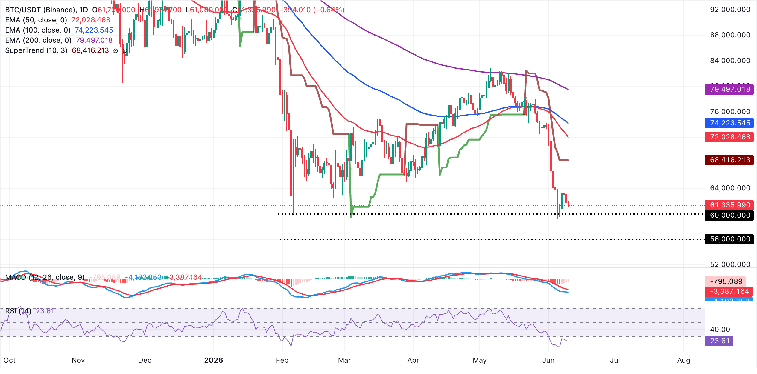 Biểu đồ BTC/USDT hàng ngày
