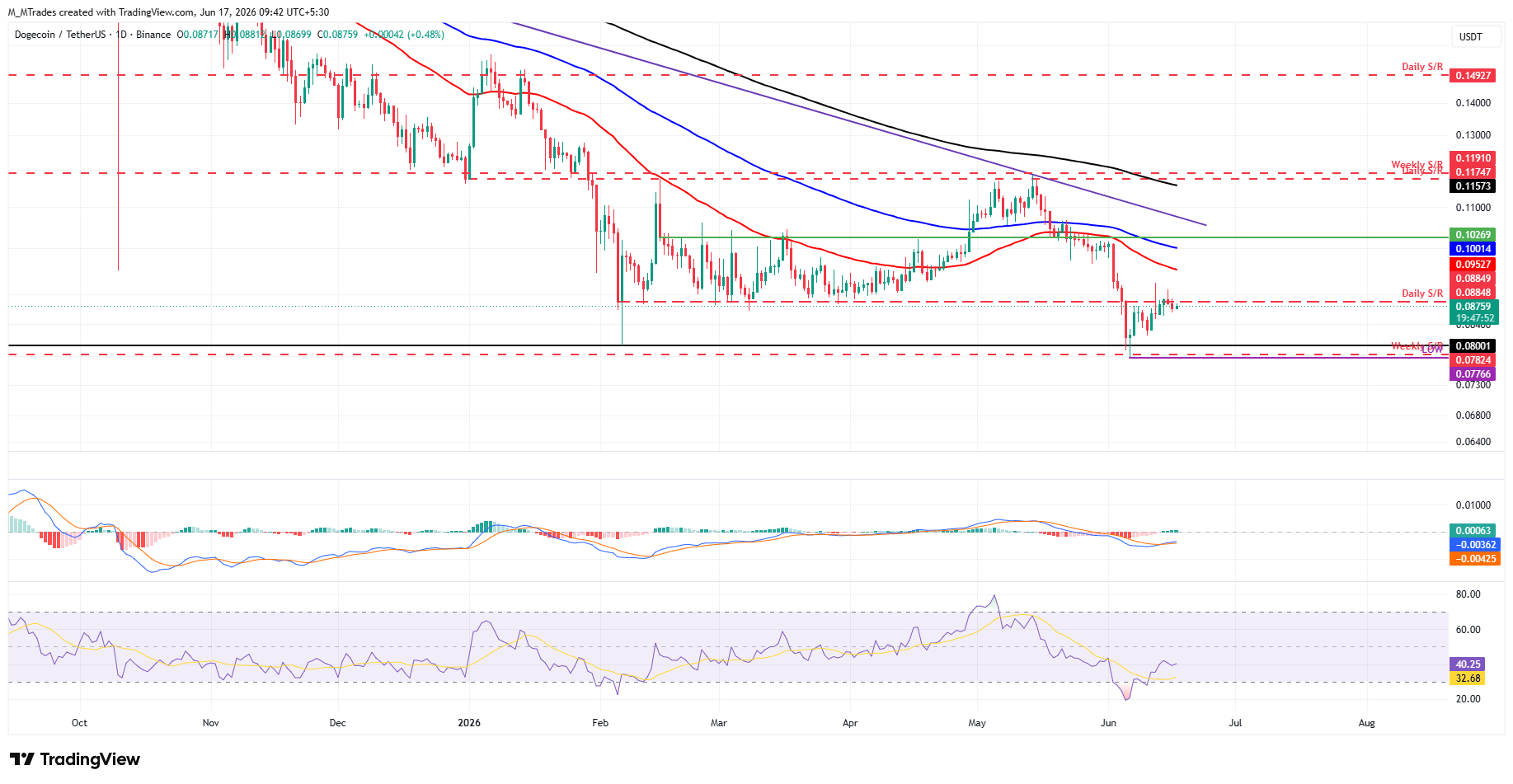 Biểu đồ DOGE/USDT hàng ngày