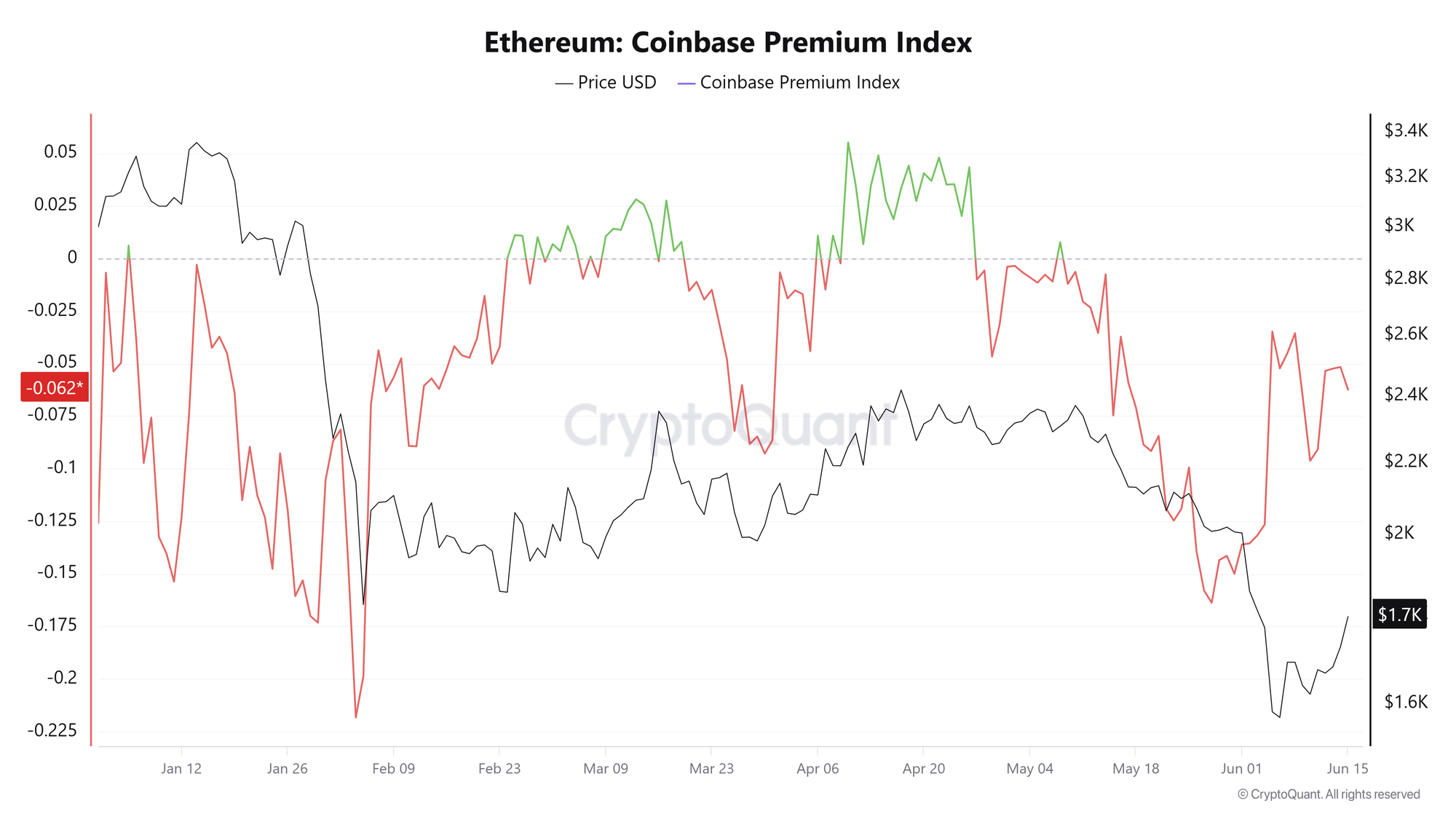 Chỉ số ETH Coinbase Premium. Nguồn: CryptoQuant