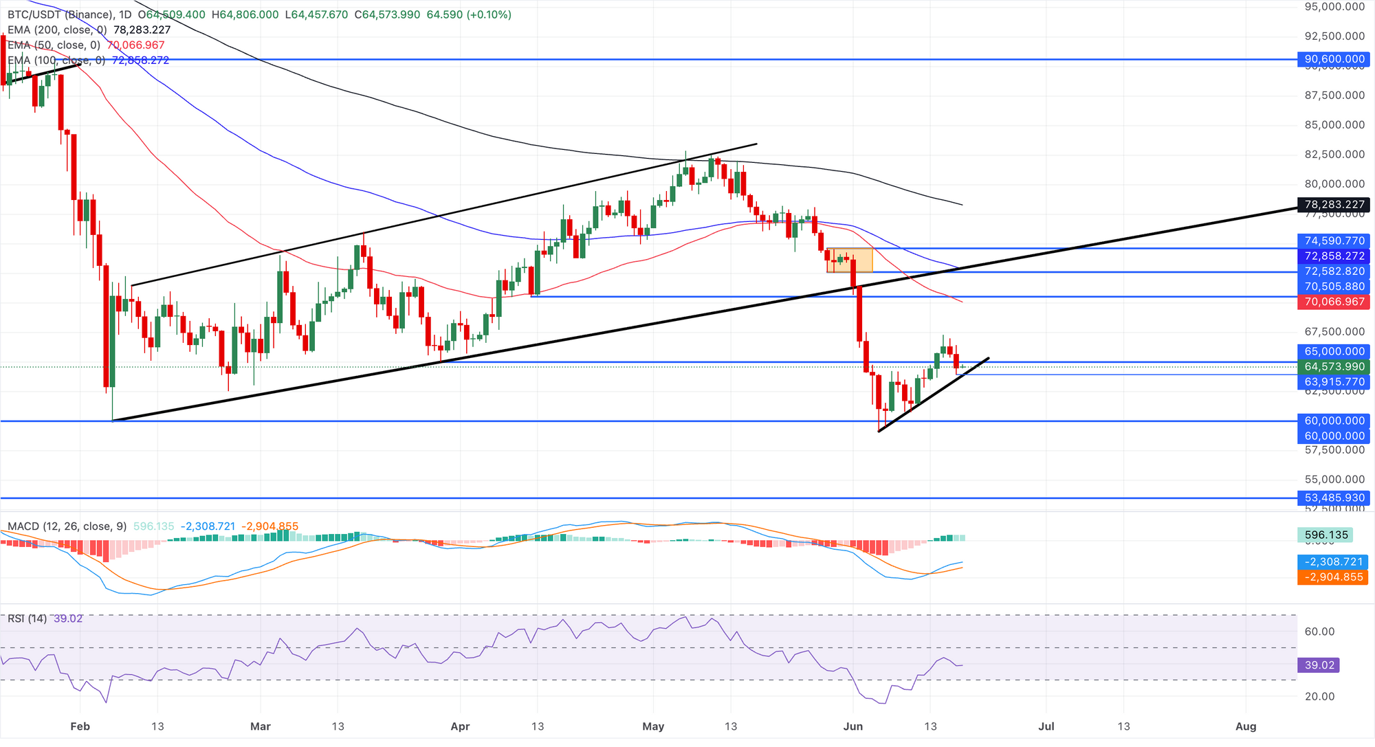 Biểu đồ giá BTC/USDT hàng ngày.