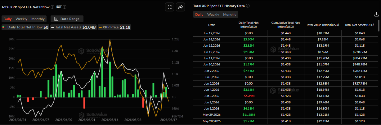 Biểu đồ tổng dòng vốn ròng vào ETF XRP giao ngay. Nguồn: SoSoValue