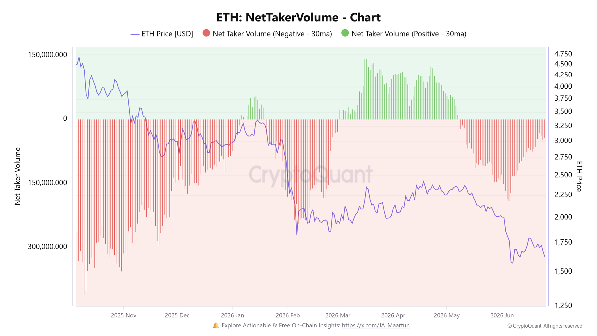 Khối lượng giao dịch ròng ETH. Nguồn: CryptoQuant