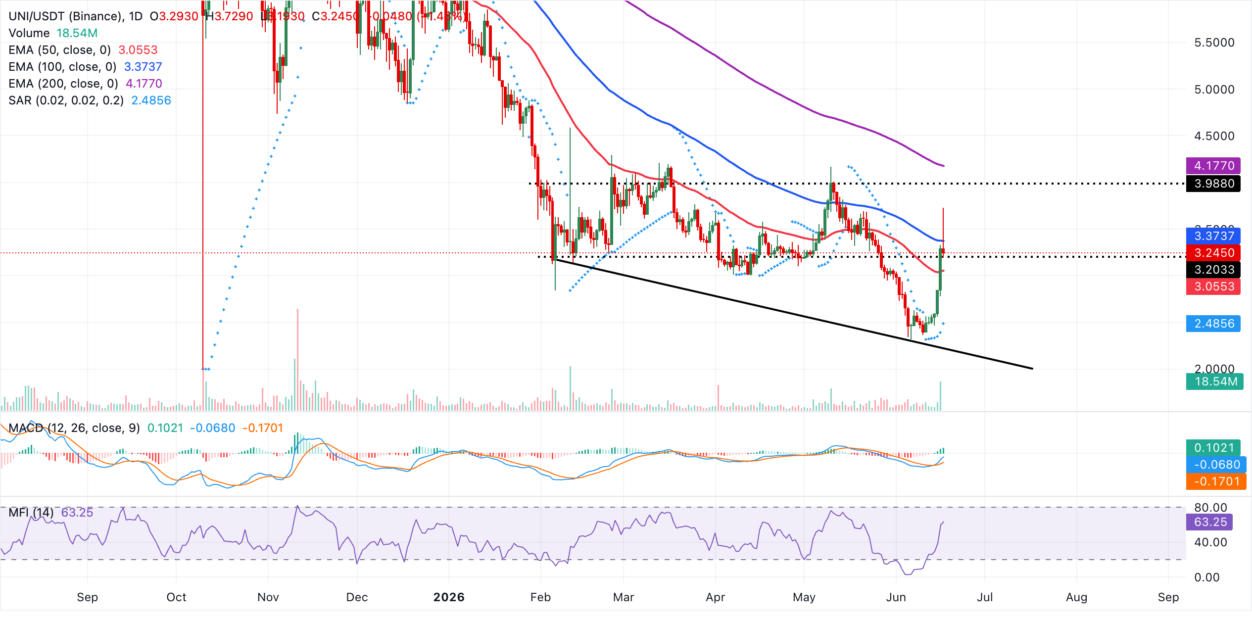 Biểu đồ hàng ngày UNI/USDT