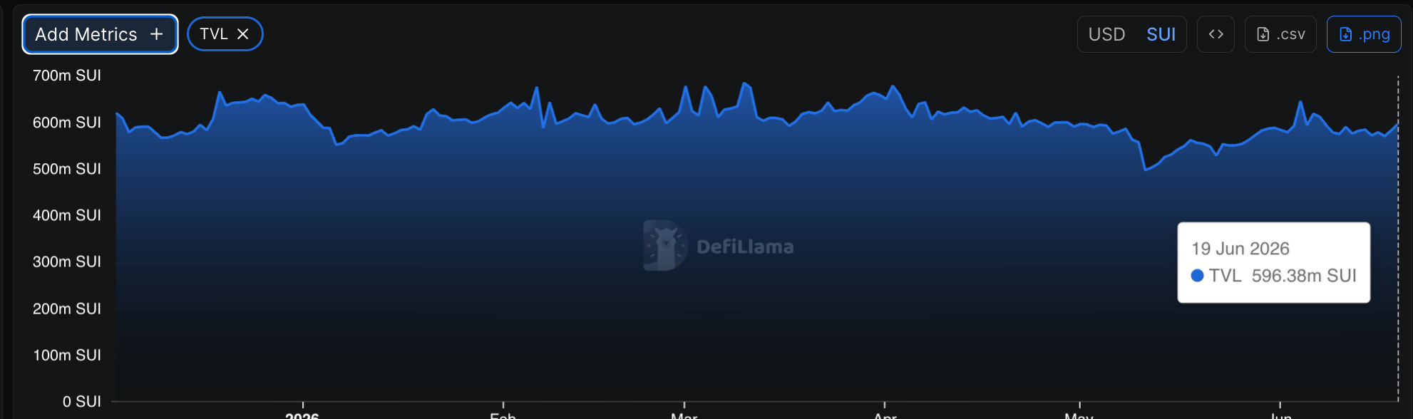 Biểu đồ SUI TVL. Nguồn: DeFiLlama