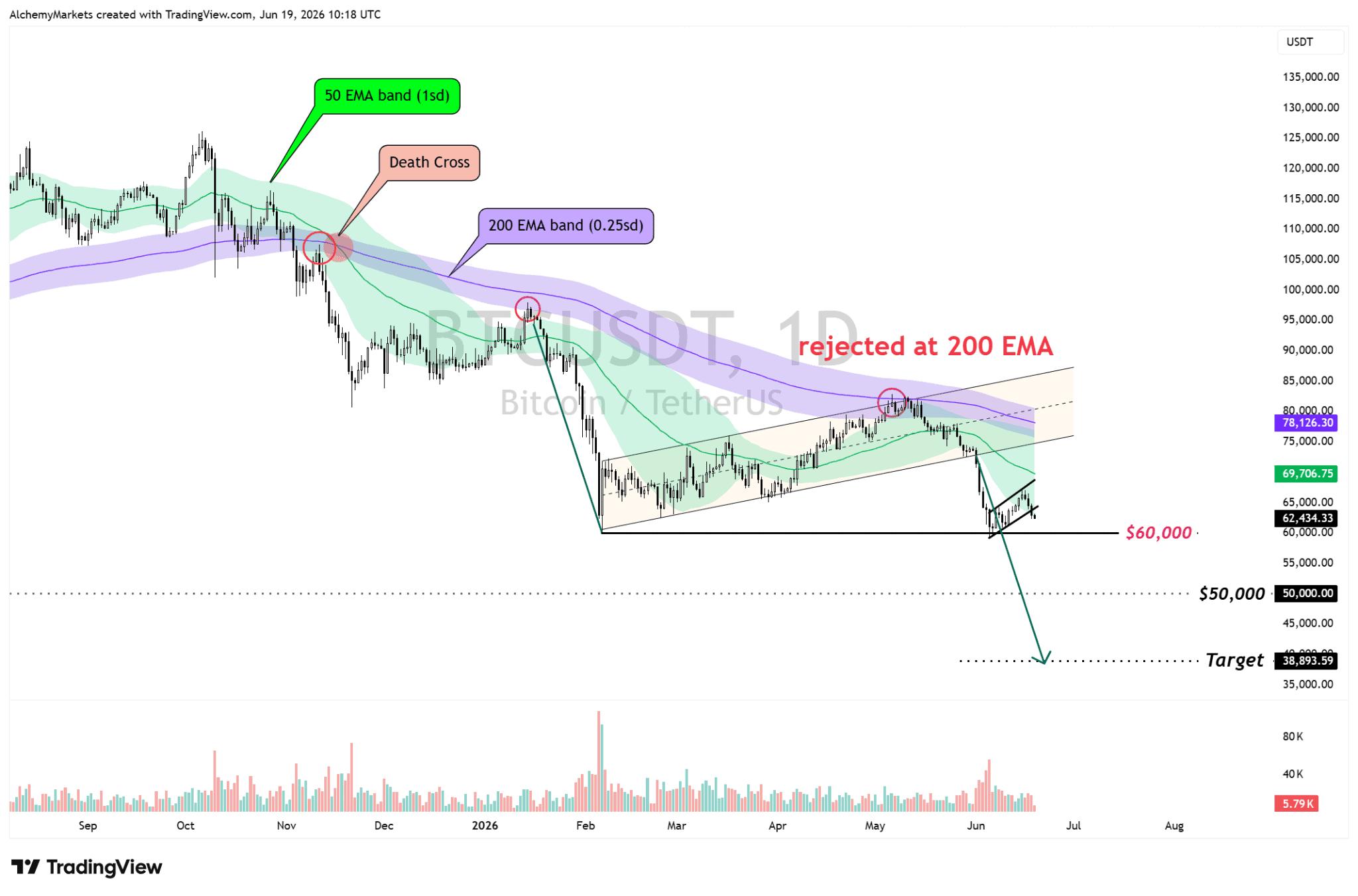 Cờ giảm giá Bitcoin vẫn đang hoạt động – mức $64K có thể kích hoạt đợt bán tháo.
