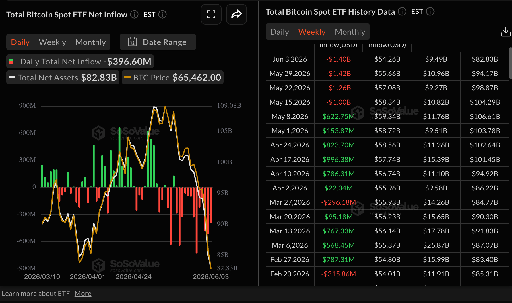 Dòng tiền vào quỹ ETF Bitcoin | Nguồn: SoSoValue