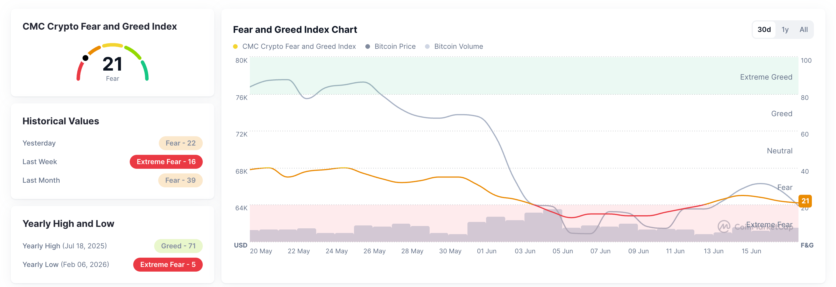 Chỉ số Sợ hãi và Tham lam. Nguồn: CoinMarketCap
