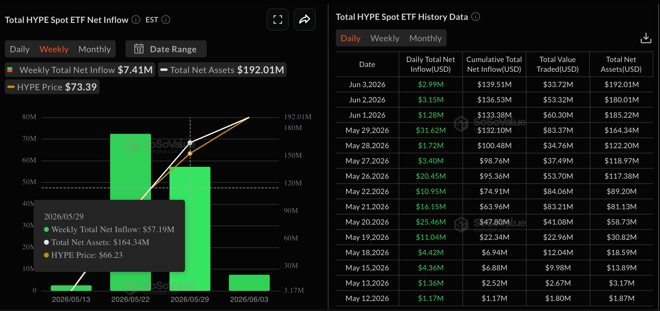 Dữ liệu về các quỹ ETF HYPE. Nguồn: Sosovalue