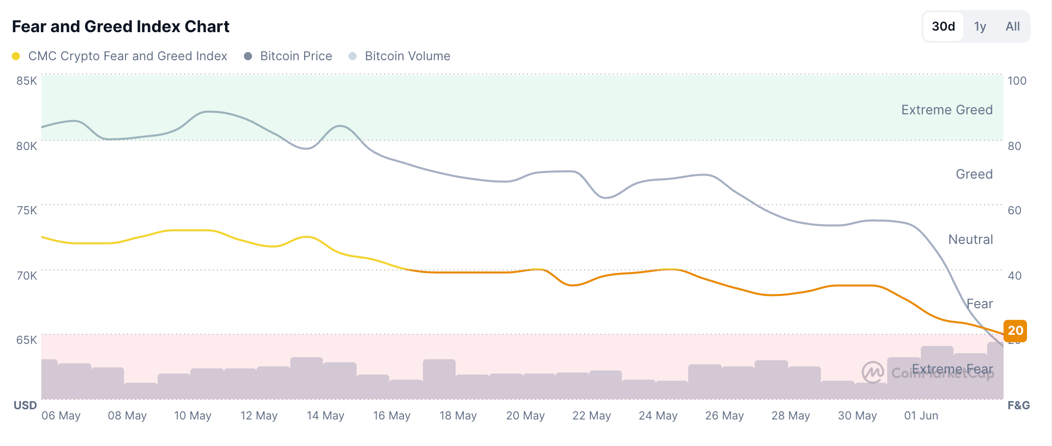 Chỉ số Sợ hãi và Tham lam. Nguồn: CoinMarketCap