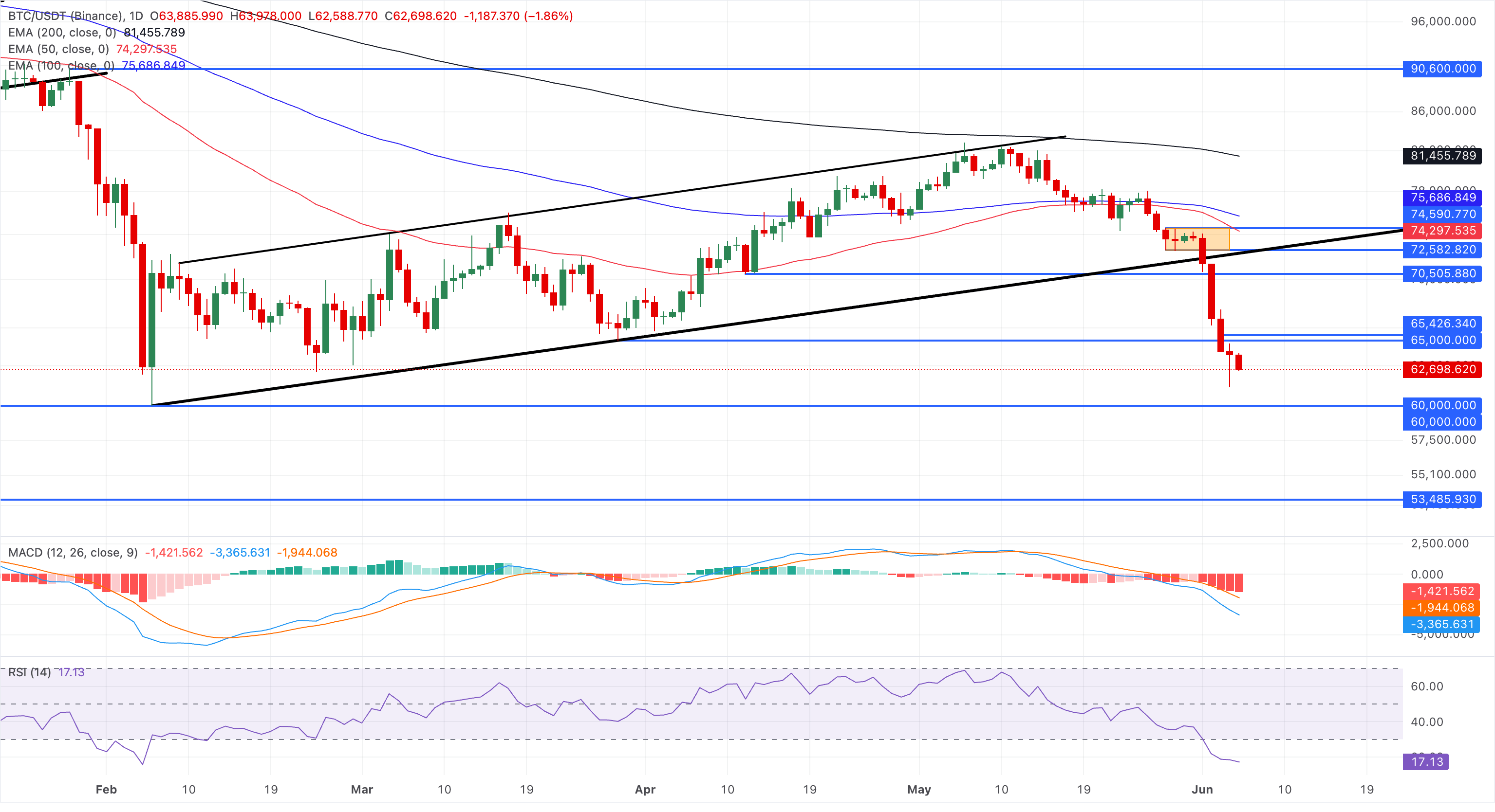 Biểu đồ giá BTC/USDT hàng ngày.