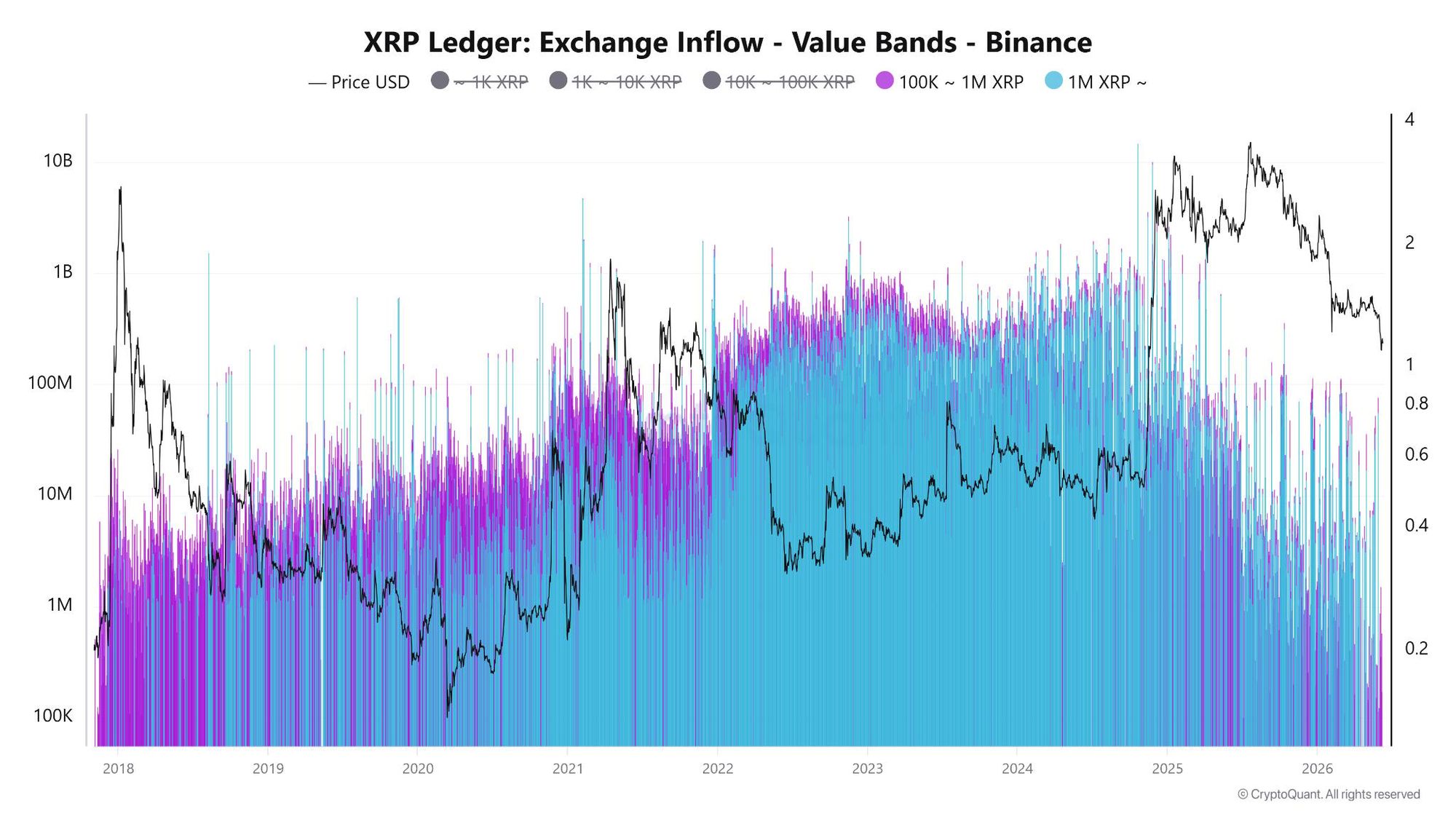 Dòng tiền XRP đổ vào sàn giao dịch Binance với các mức giá khác nhau. Nguồn: CryptoQuant