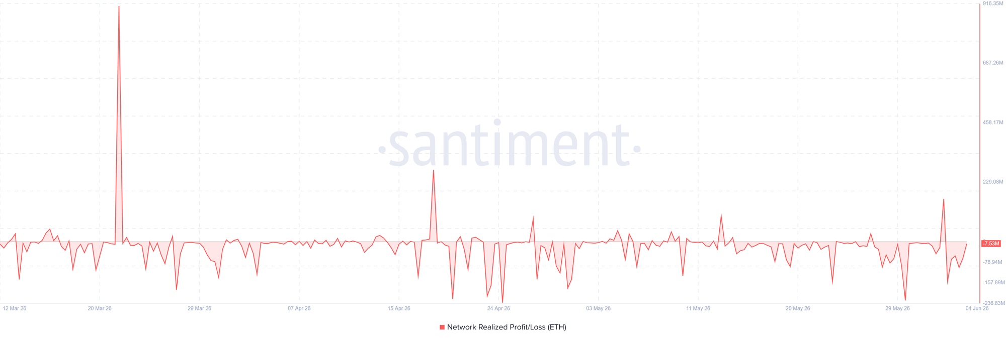 Lợi nhuận/Thua lỗ thực tế của mạng lưới ETH. Nguồn: Santiment