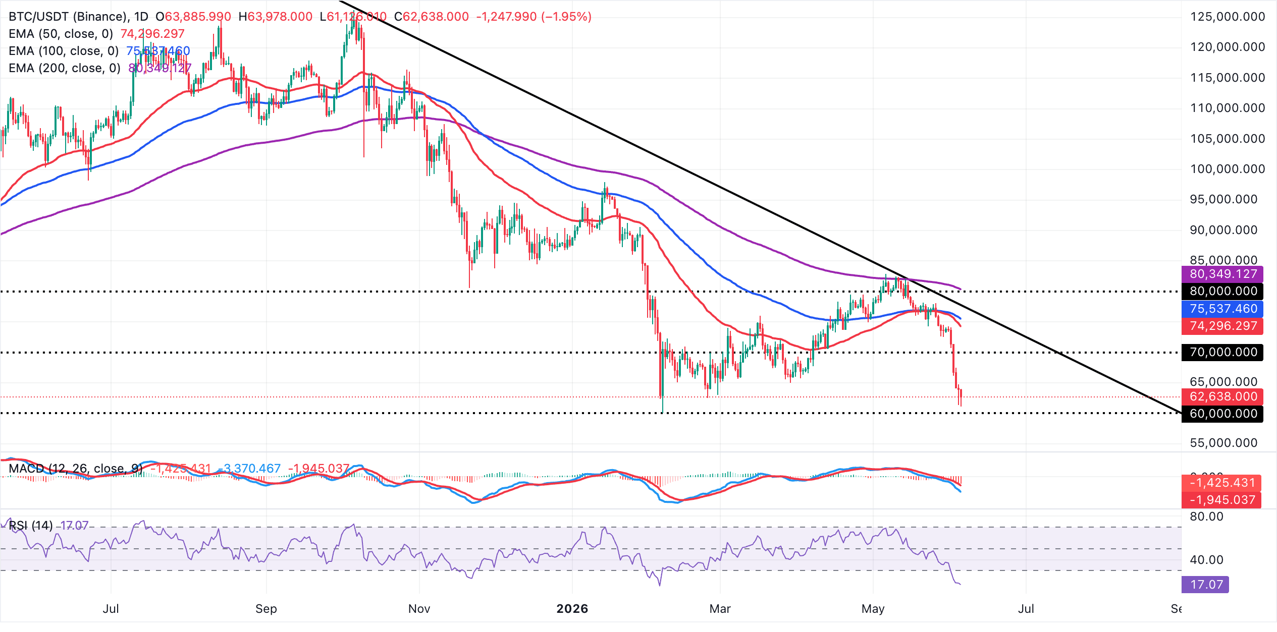 Biểu đồ BTC/USDT hàng ngày