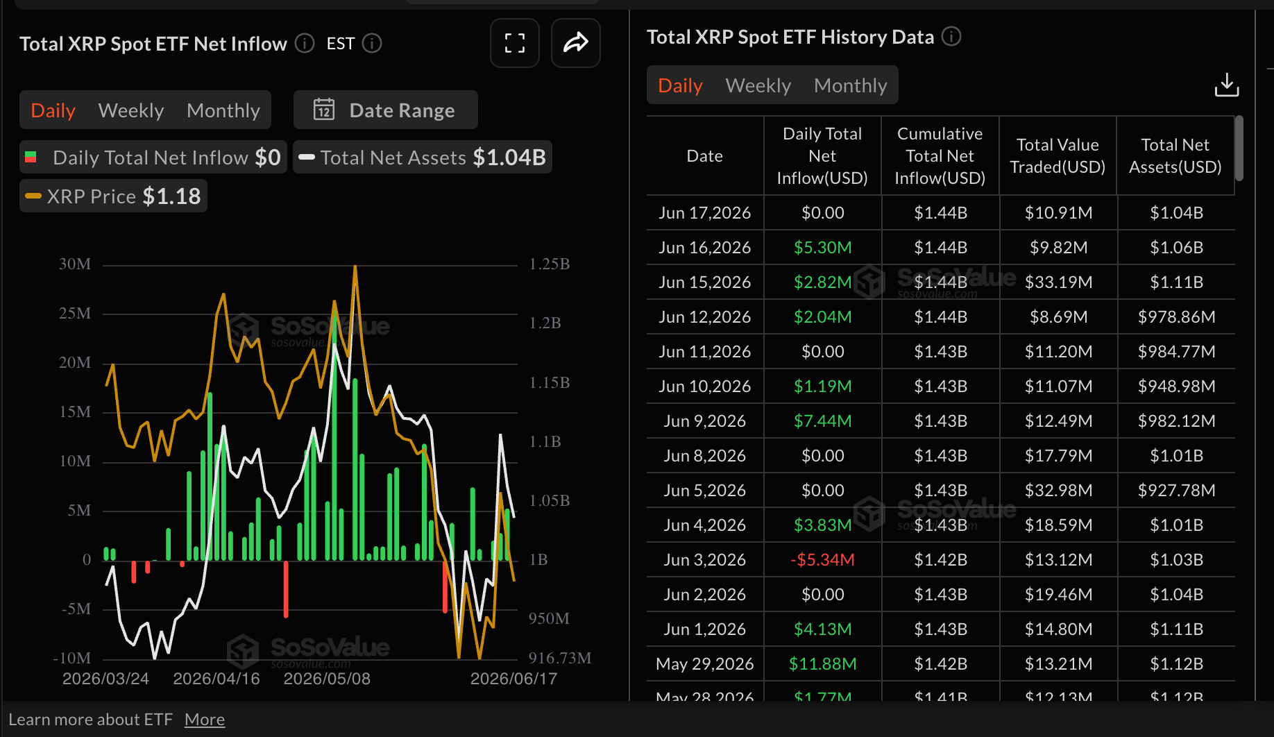Dòng vốn ETF XRP | Nguồn: SoSoValue