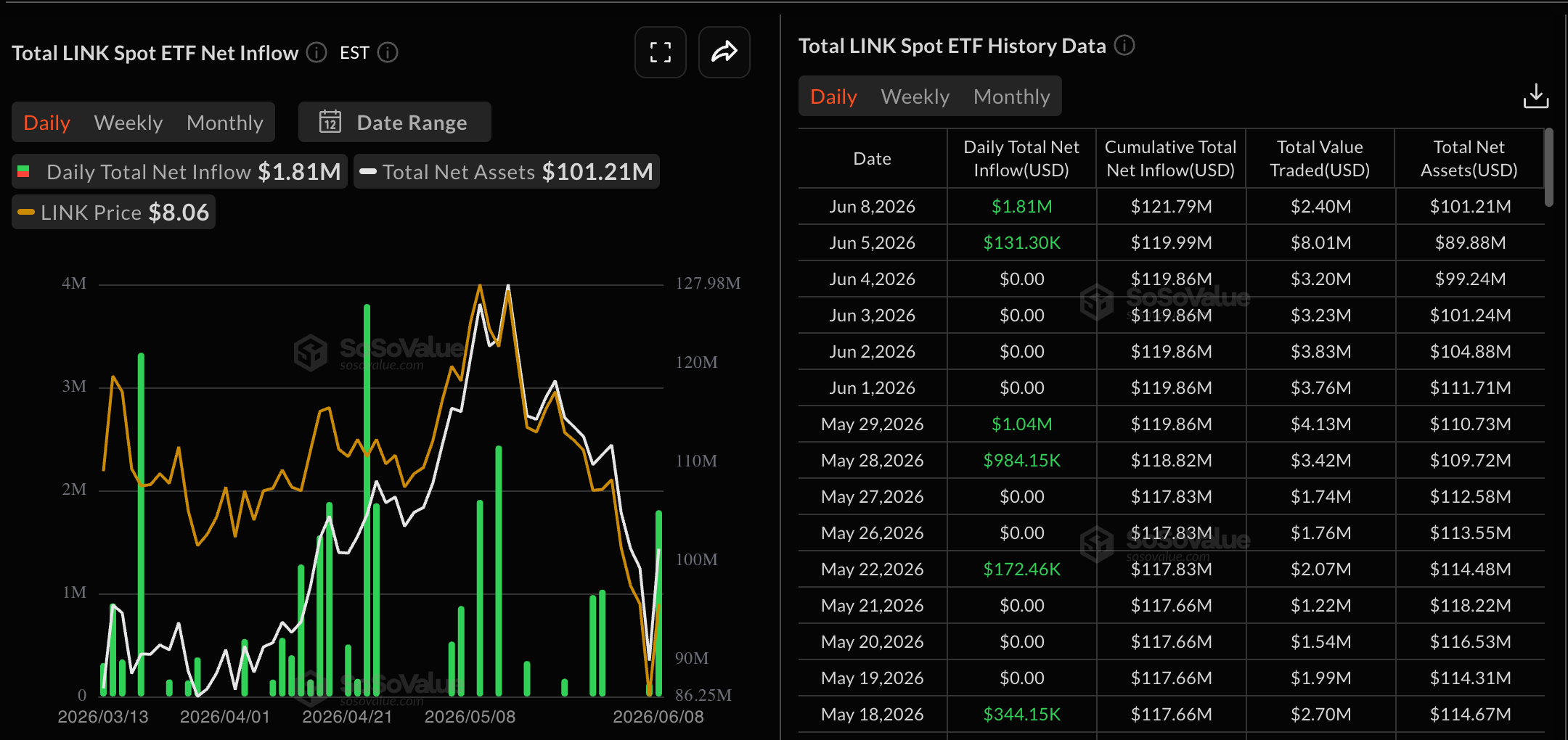 Dữ liệu về các quỹ ETF của Chainlink. Nguồn: Sosovalue
