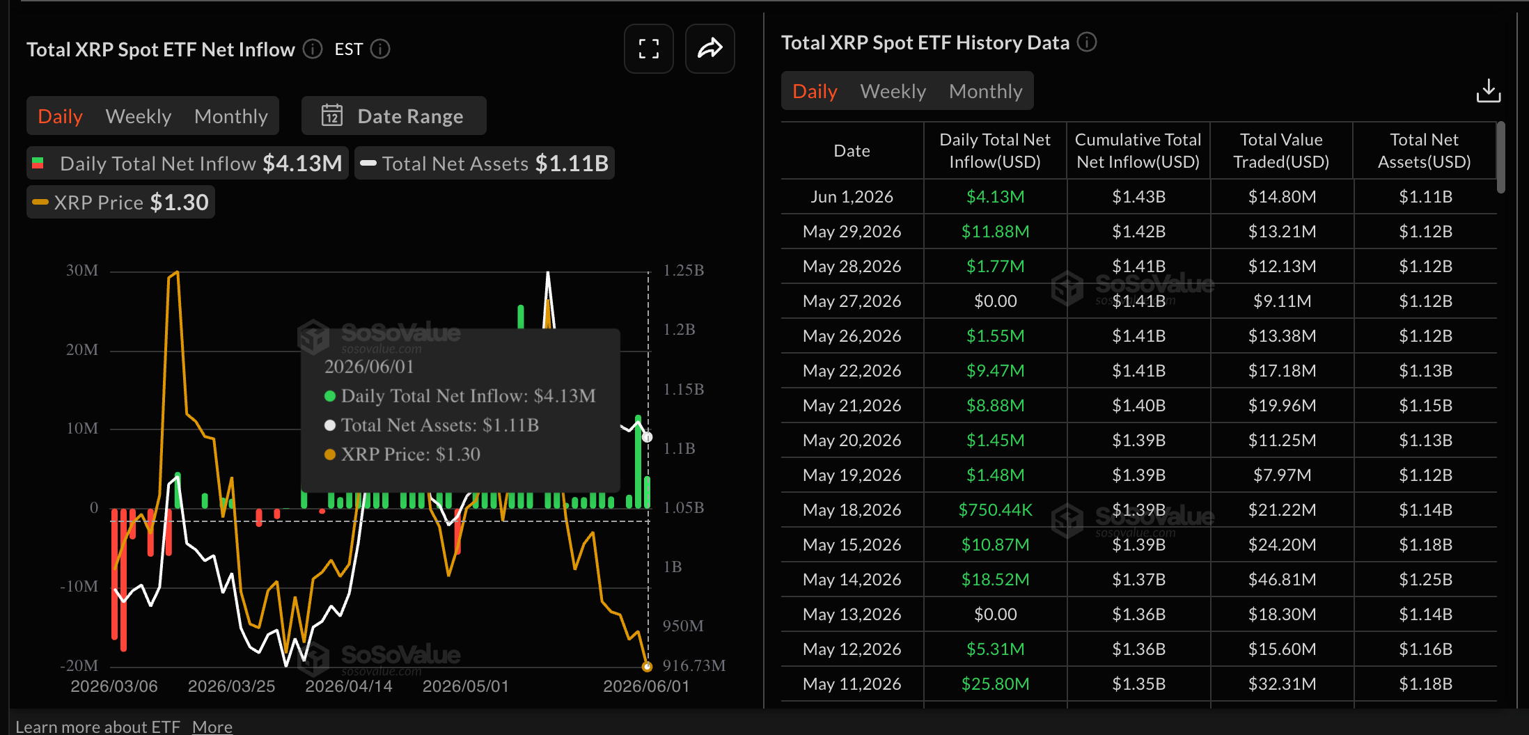 Dữ liệu về các quỹ ETF XRP. Nguồn: Sosovalue