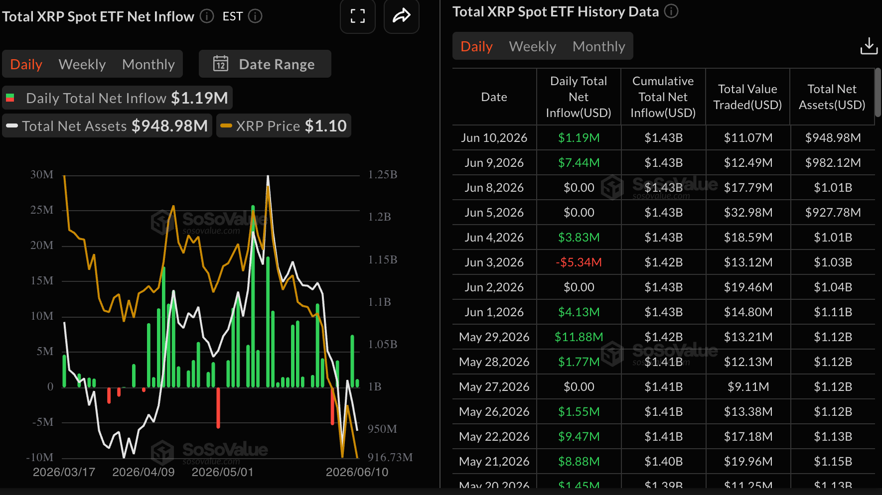 Dòng vốn ETF XRP | Nguồn: SoSoValue
