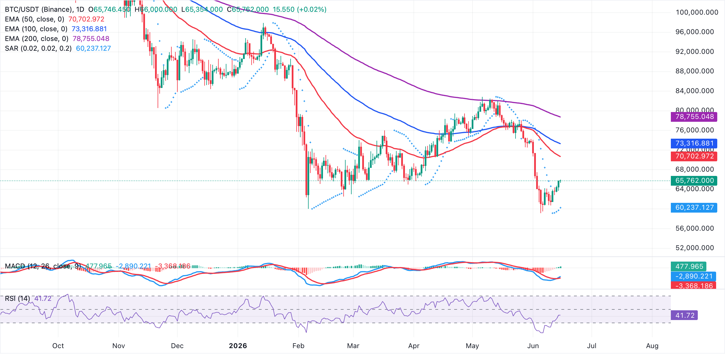 Biểu đồ BTC/USDT hàng ngày