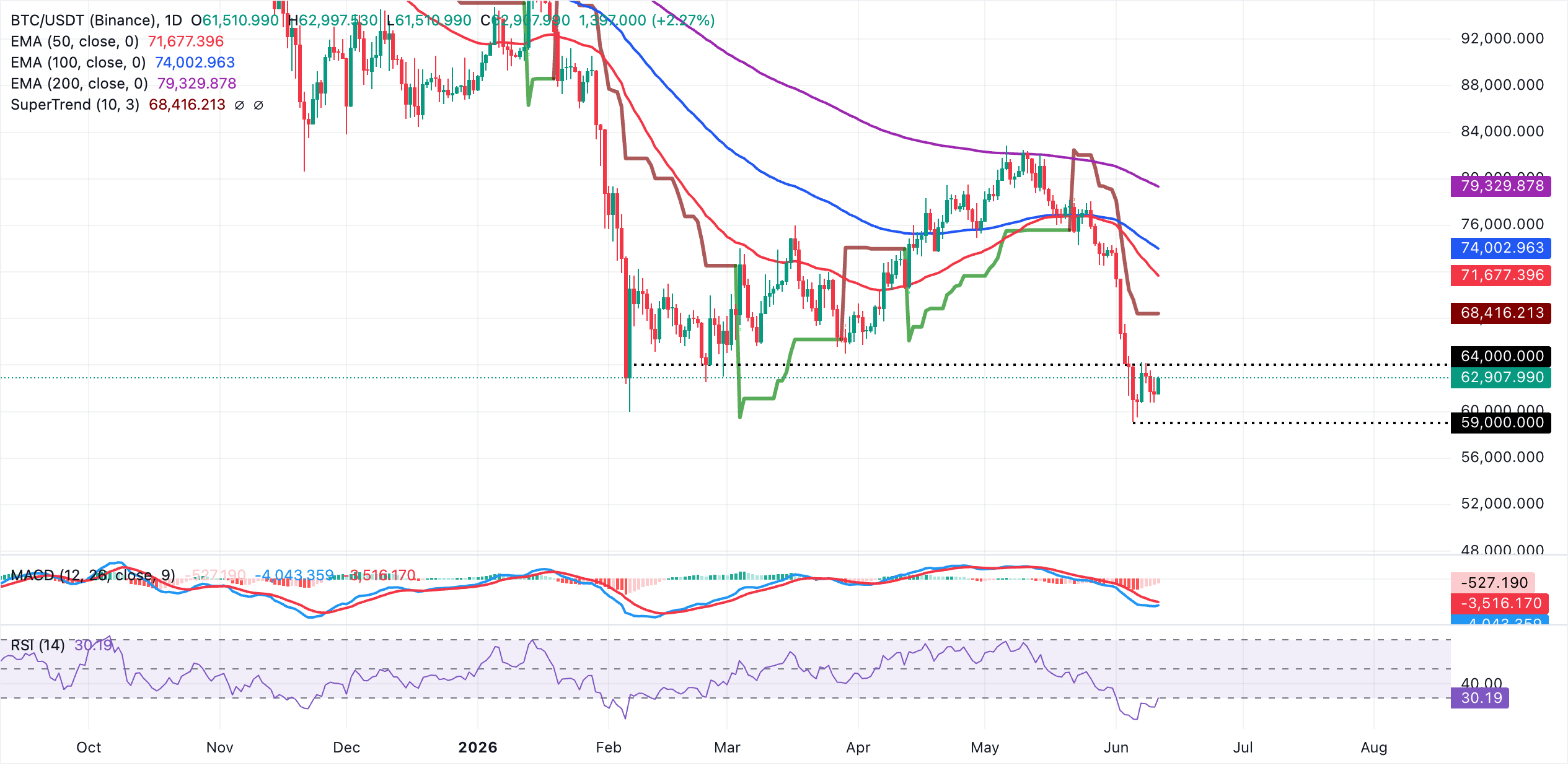 Biểu đồ BTC/USDT hàng ngày