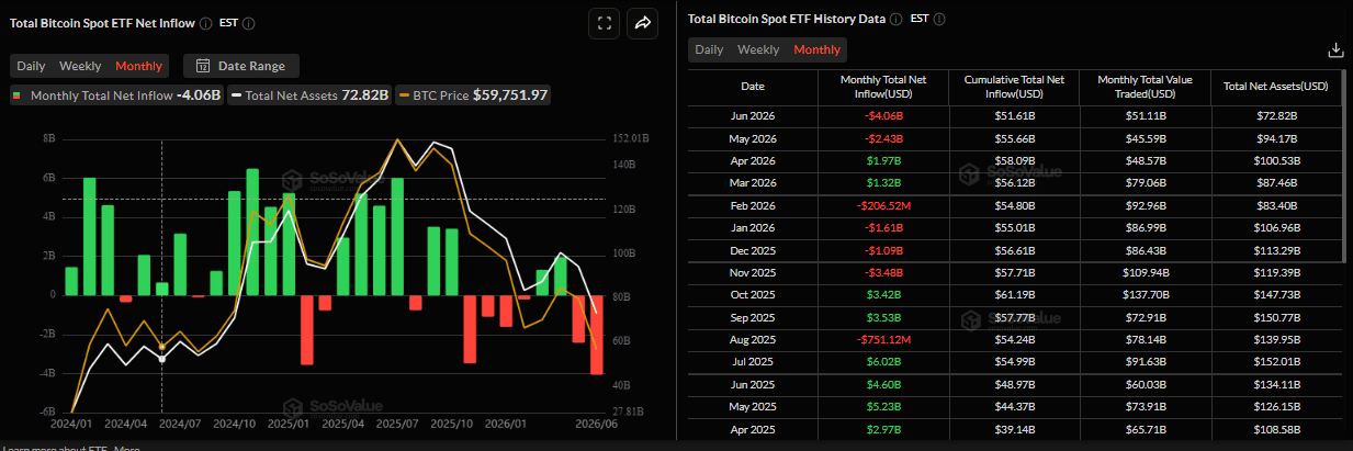 Biểu đồ dòng vốn ròng hàng tháng vào các quỹ ETF Bitcoin giao ngay. Nguồn: SoSoValue