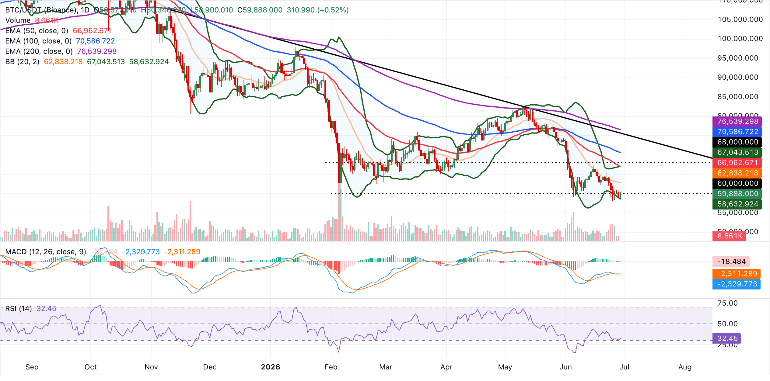 Biểu đồ BTC/USDT hàng ngày