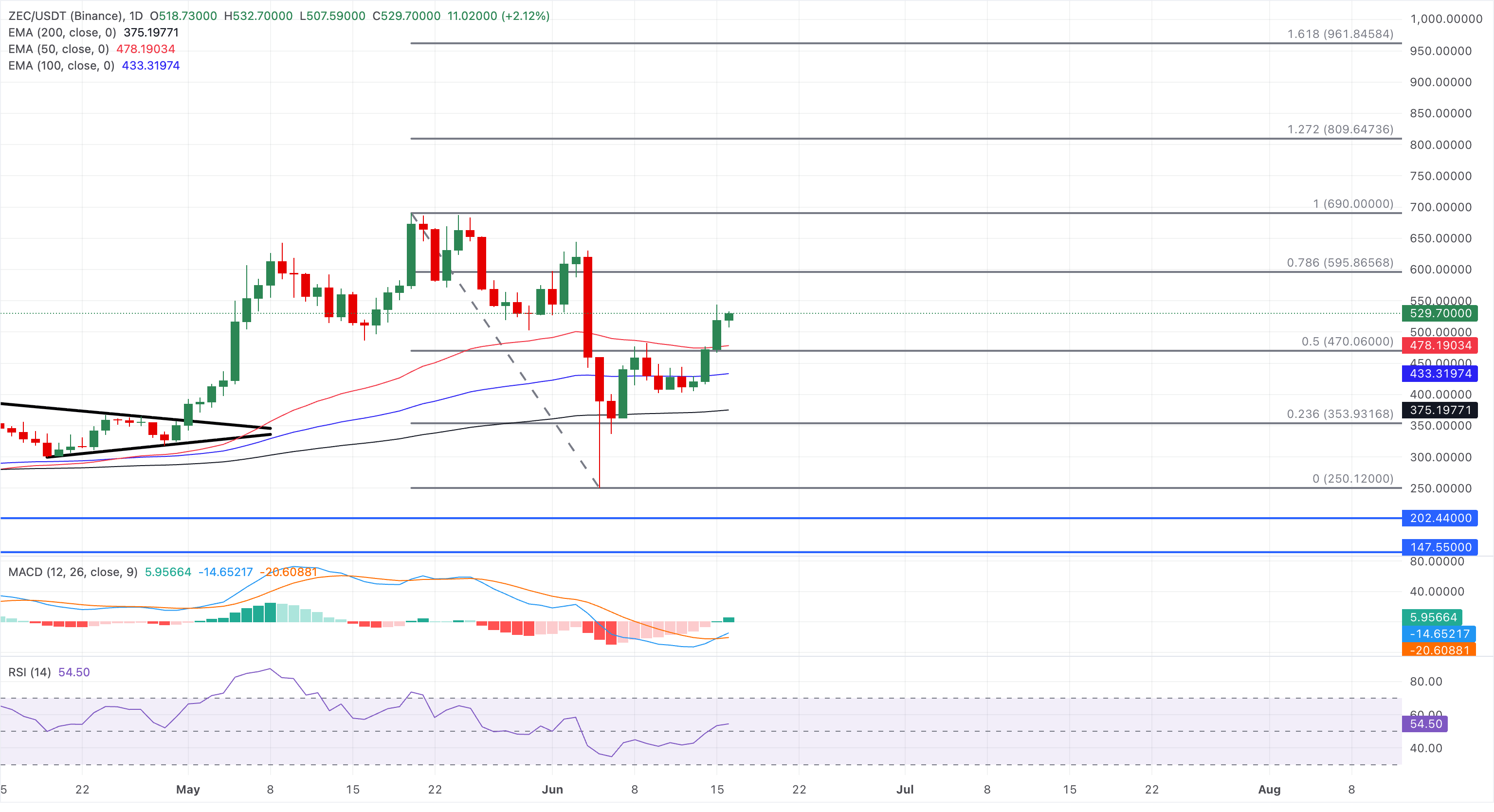 Biểu đồ giá ZEC/USDT hàng ngày.