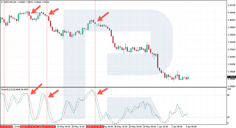 Stoch-Sell
