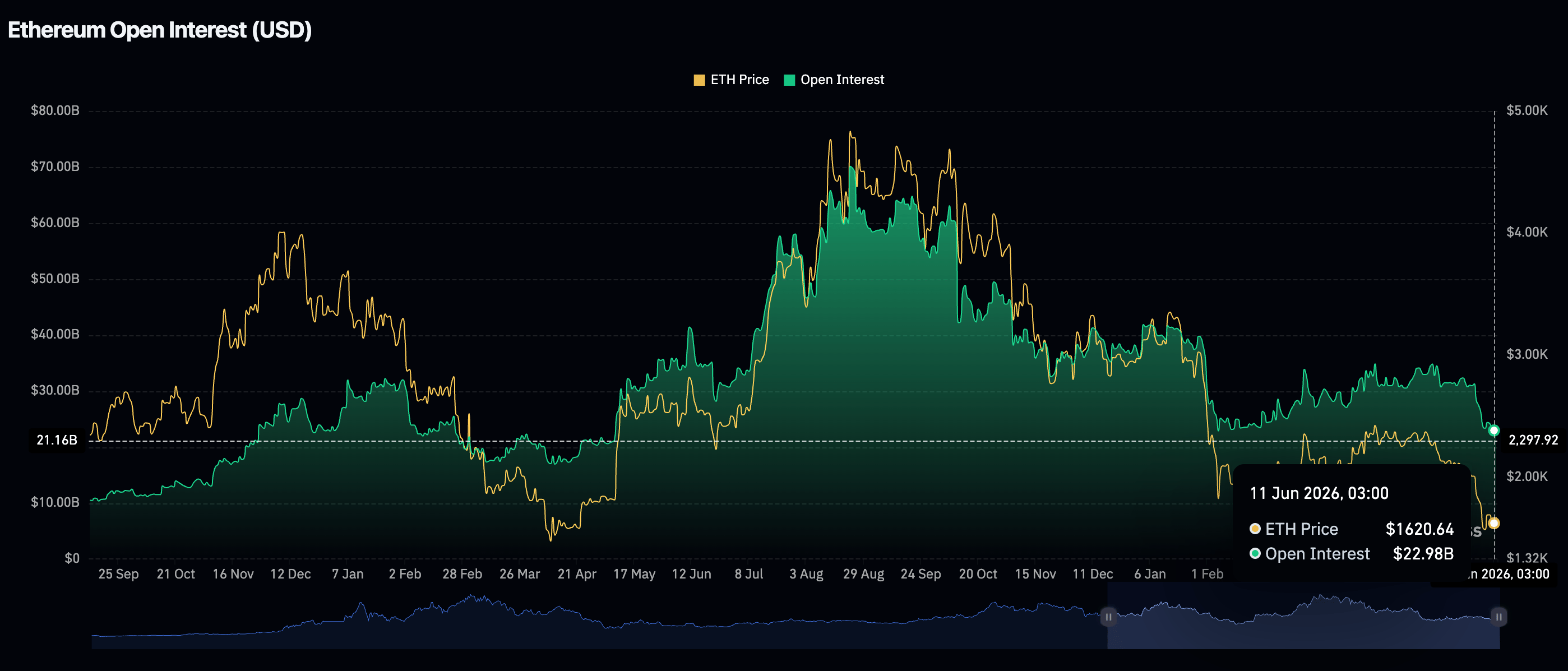 Ethereum OI | Nguồn: CoinGlass