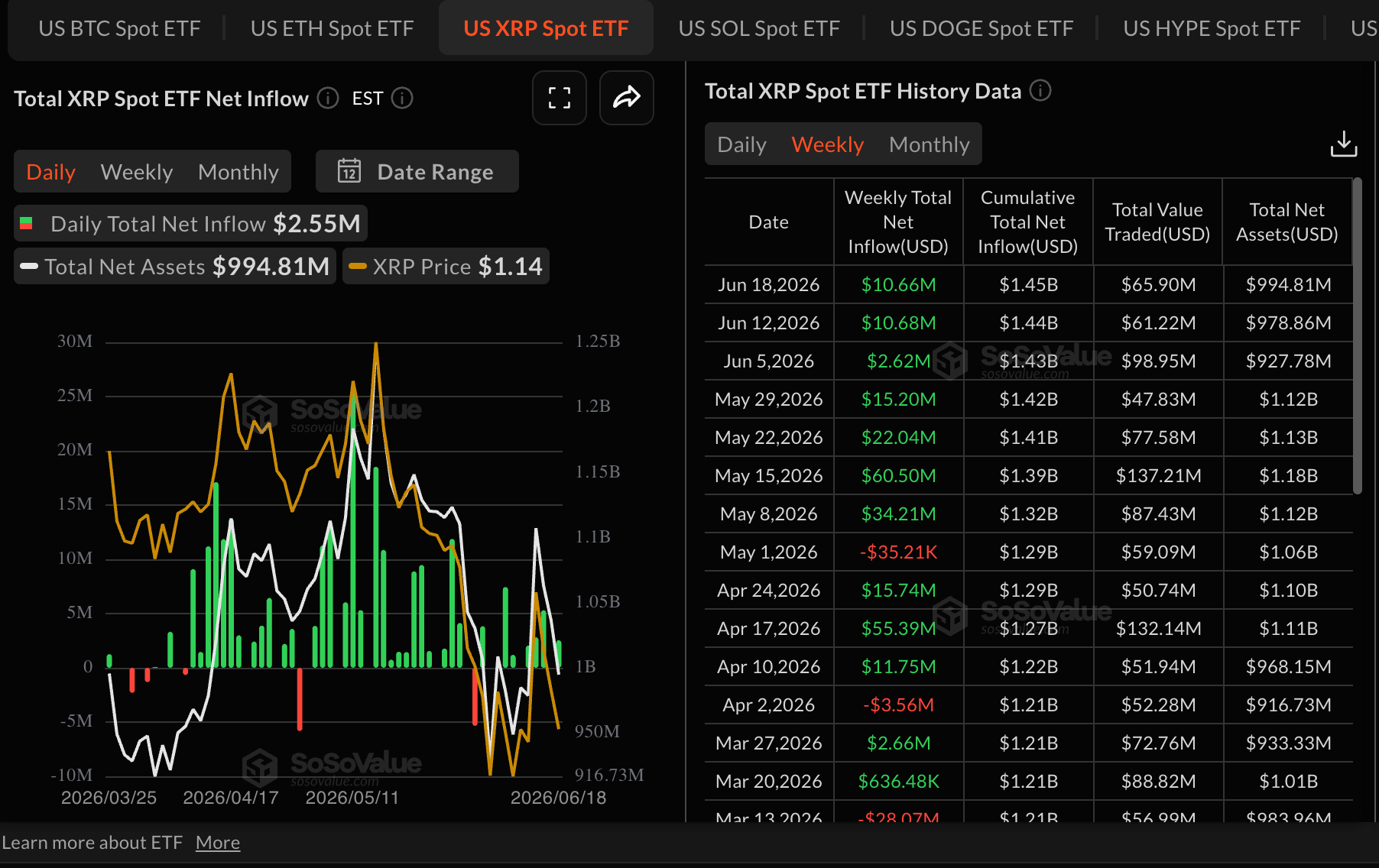 Dòng vốn ETF XRP | Nguồn: SoSoValue