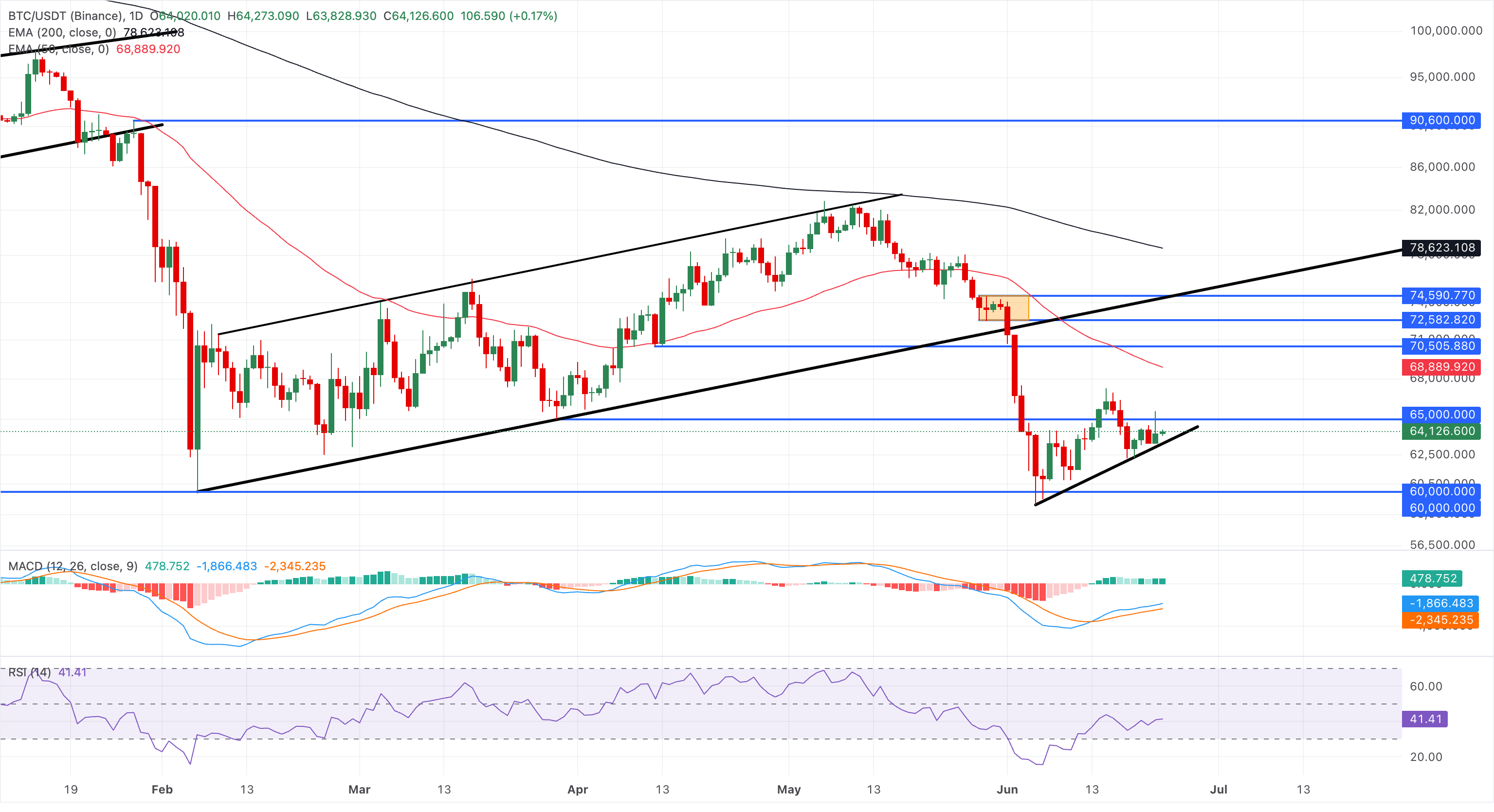 Biểu đồ giá BTC/USDT hàng ngày.