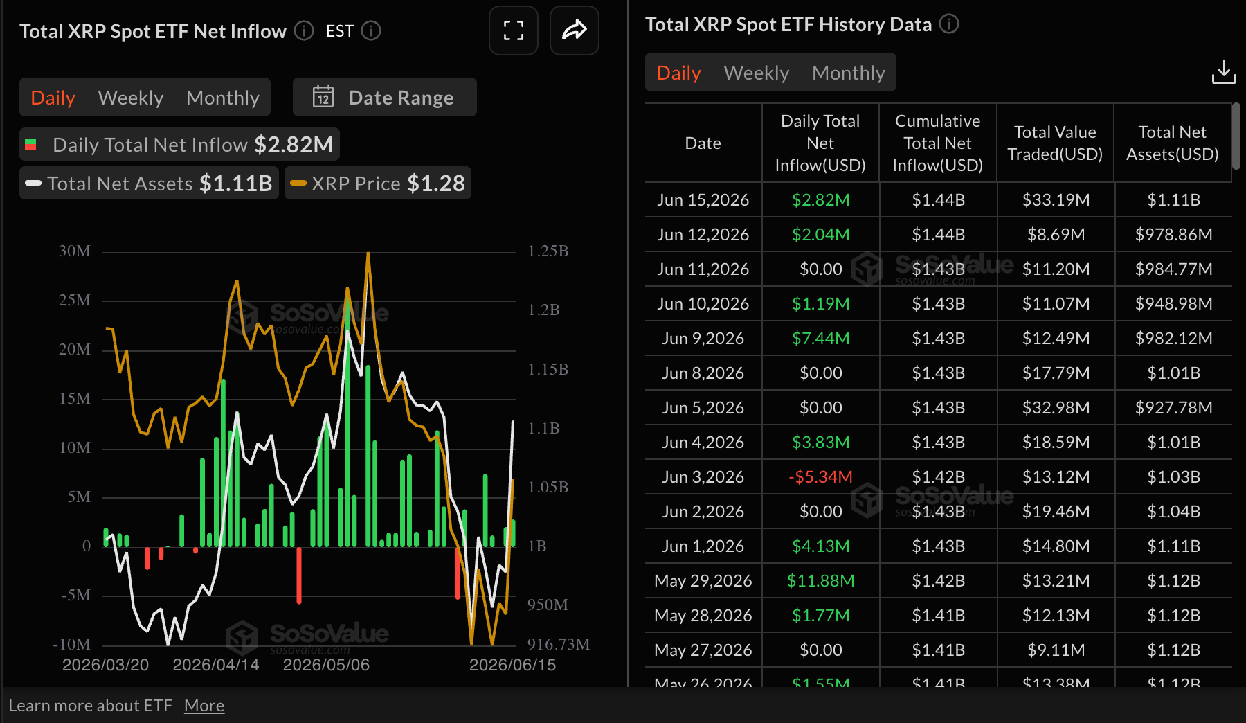 Dòng vốn ETF XRP | Nguồn: SoSoValue