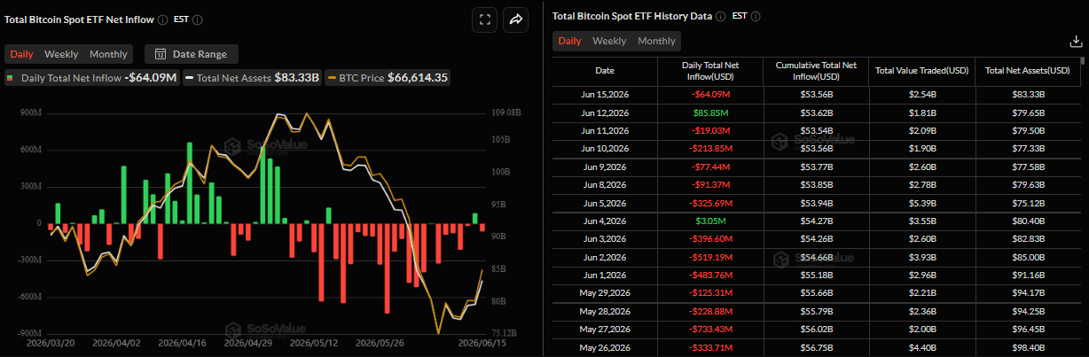 Biểu đồ hàng ngày của ETF Bitcoin giao ngay. Nguồn: SoSoValue