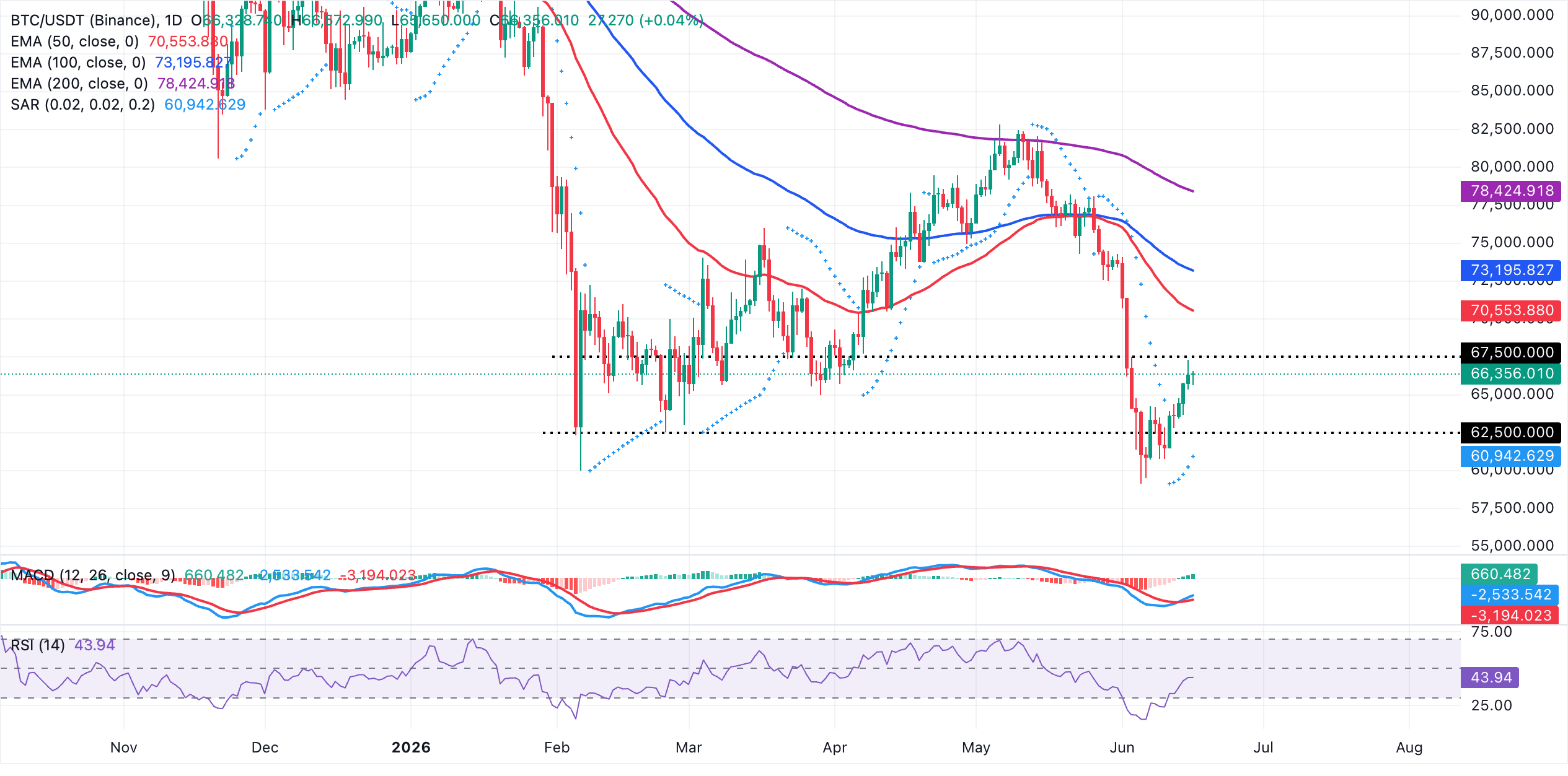 Biểu đồ BTC/USDT hàng ngày