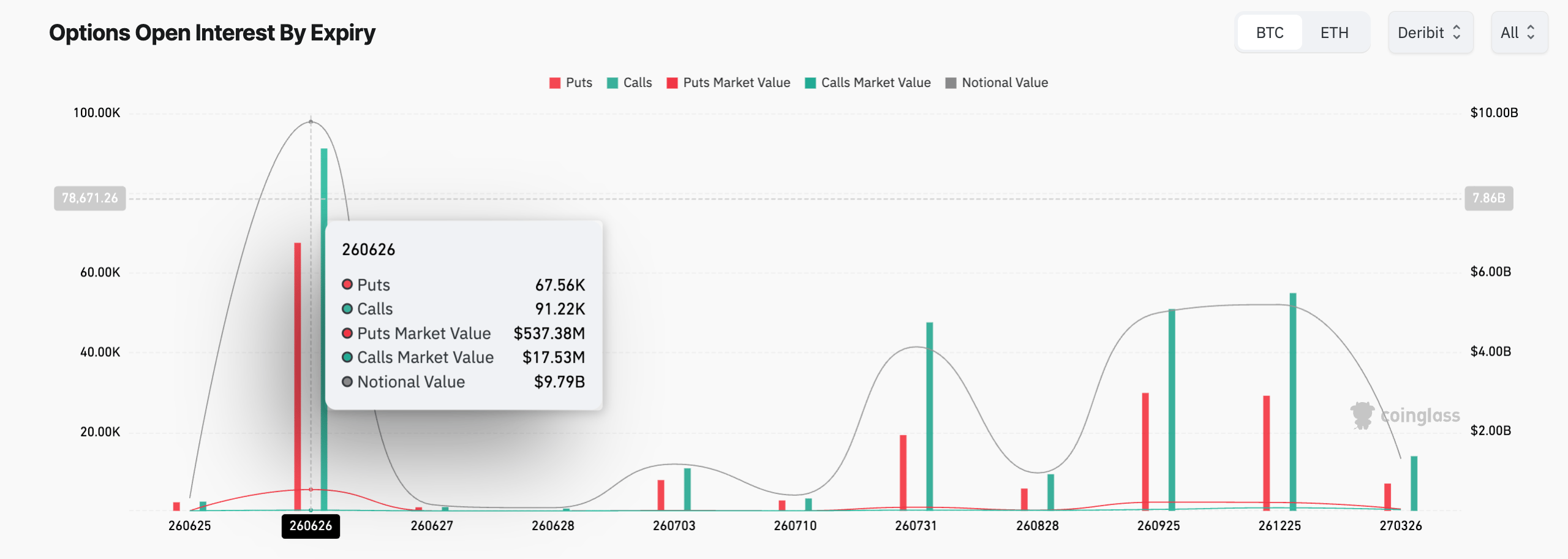 Dữ liệu về Bitcoin Options. Nguồn: Sosovalue