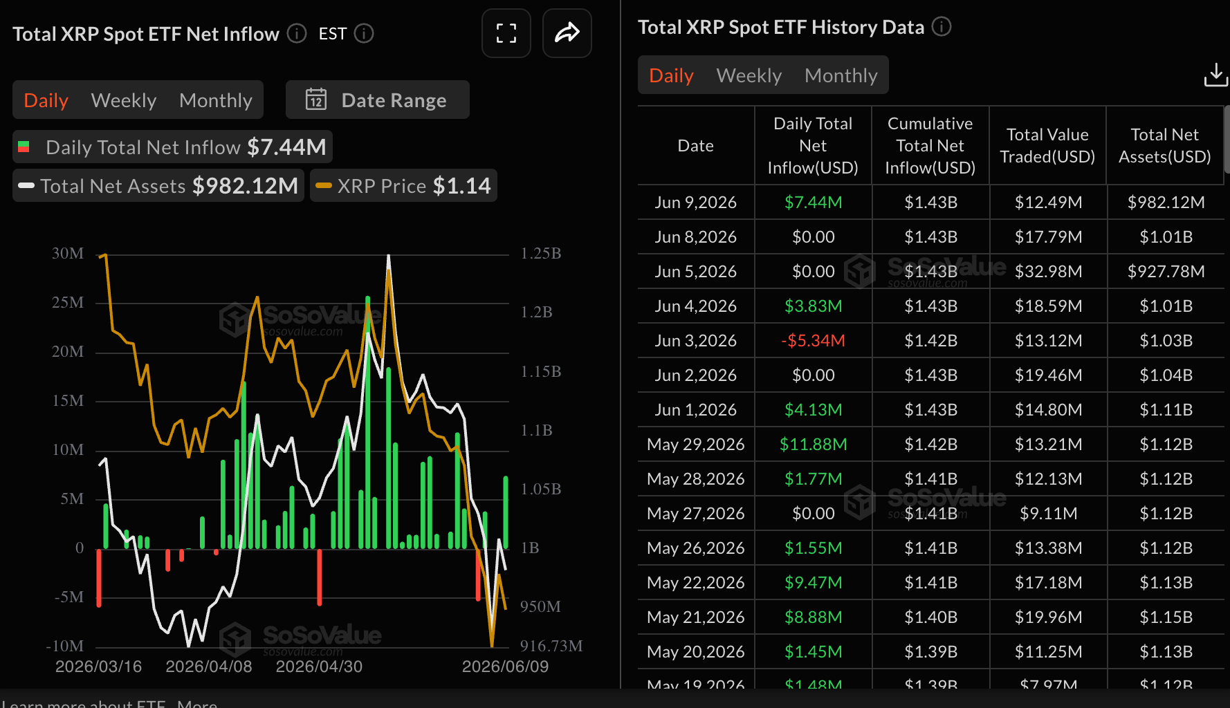 Dòng tiền từ XRP vào ETF | Nguồn: CoinGlass