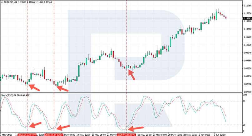 Stoch-Buy