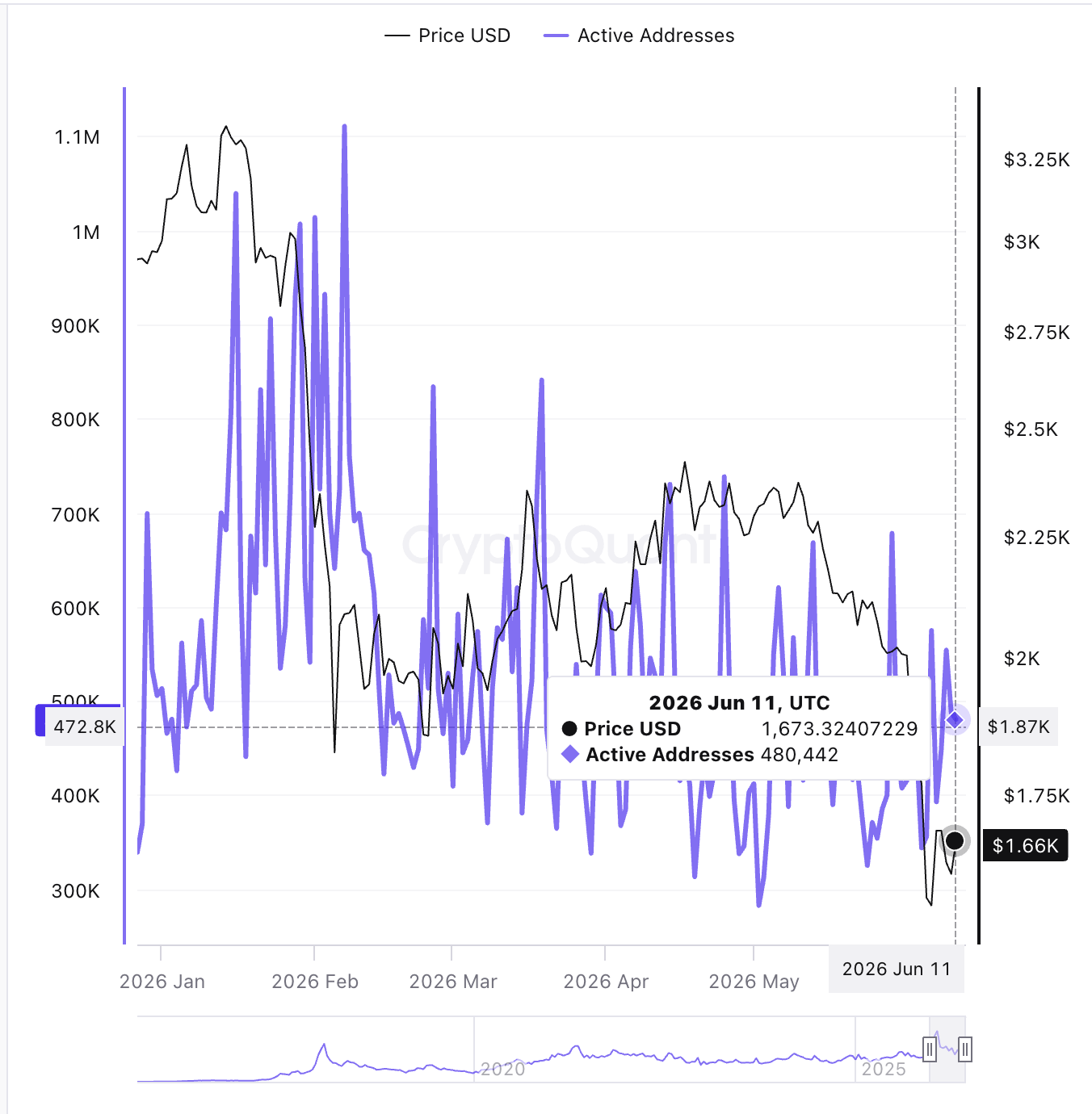 Số lượng địa chỉ Ethereum đang hoạt động | Nguồn: CryptoQuant