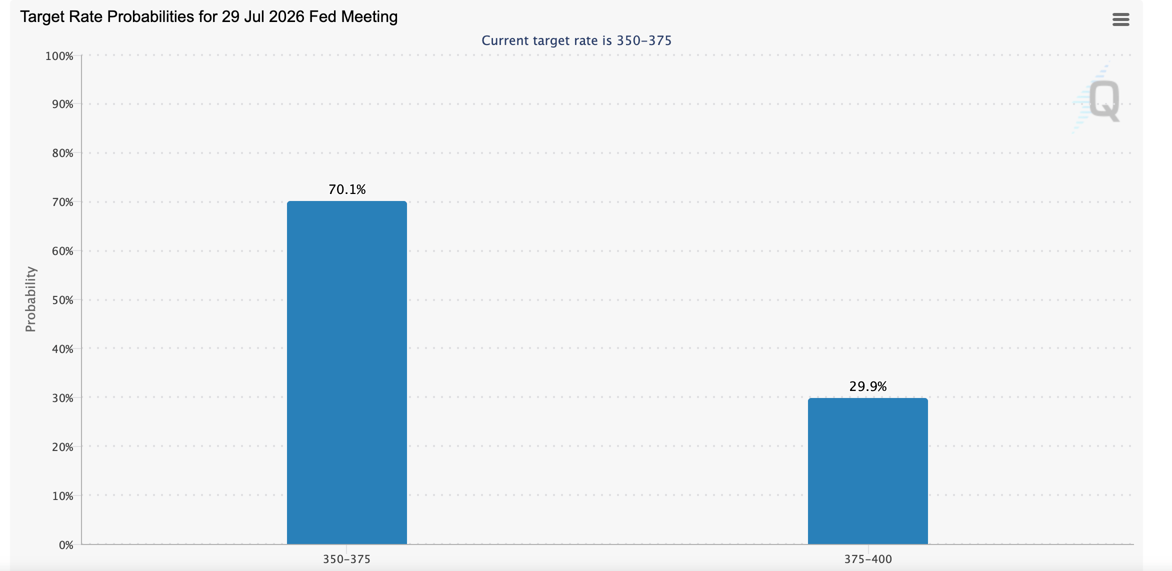 FedWatch | Nguồn: CME Group