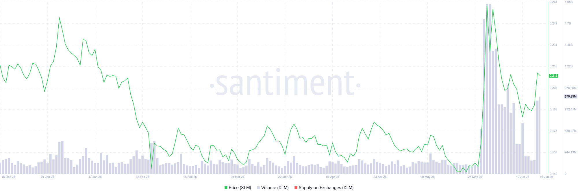 Biểu đồ khối lượng giao dịch XLM. Nguồn: Santiment