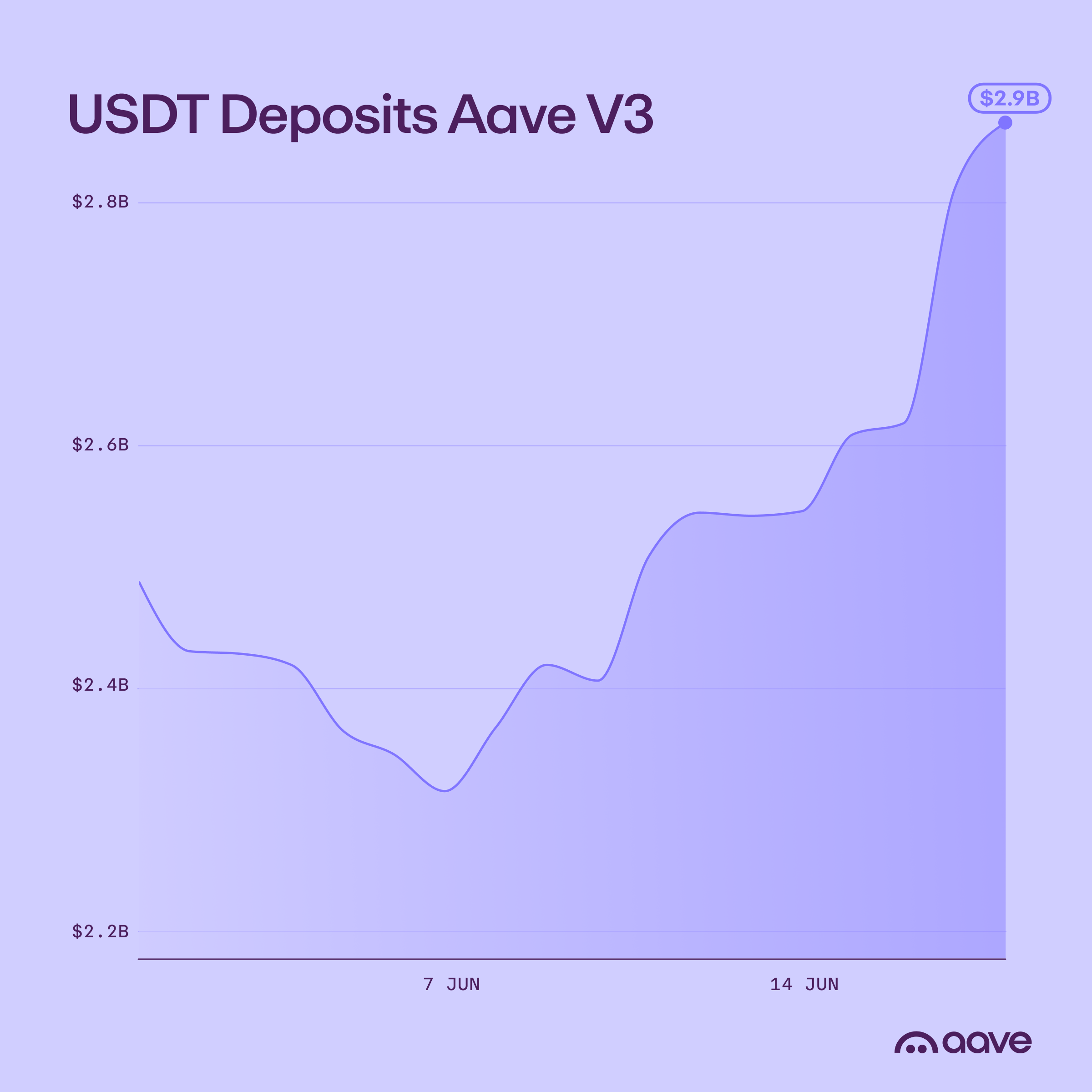 Biểu đồ nạp USDT trên Aave V3.