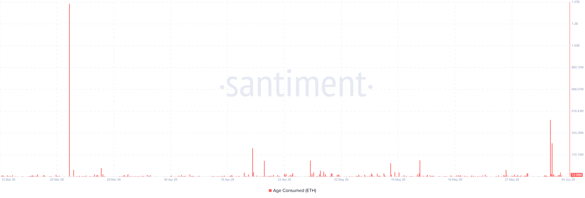 Lượng ETH đã tiêu thụ. Nguồn: Santiment