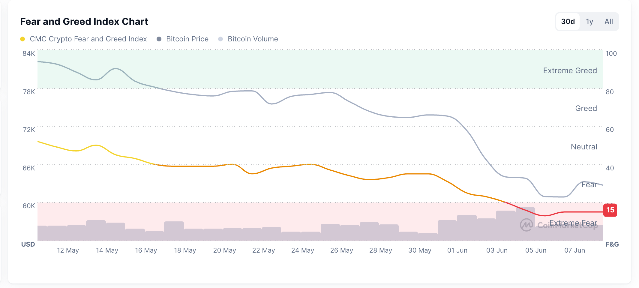 Chỉ số Sợ hãi và Tham lam. Nguồn: CoinMarketCap