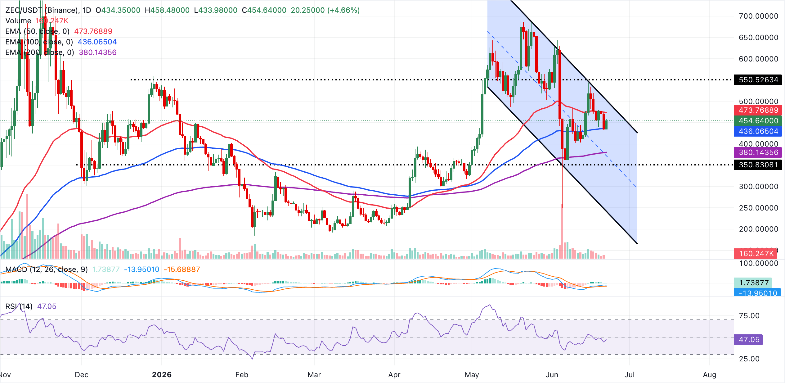Biểu đồ ZEC/USDT hàng ngày