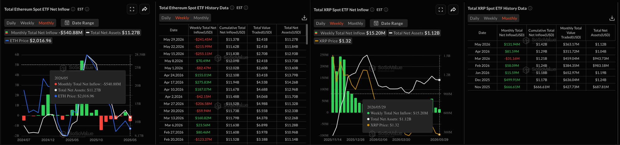 Dữ liệu về các quỹ ETF Ethereum và XRP. Nguồn: Sosovalue