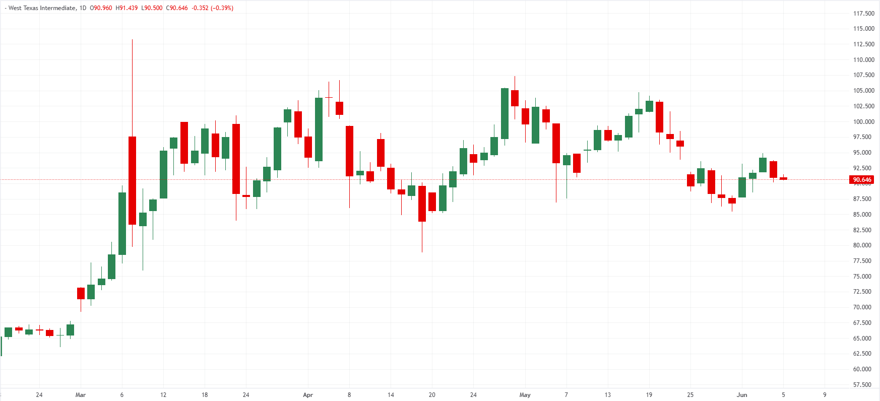 Biểu đồ giá dầu WTI Mỹ hàng ngày. 