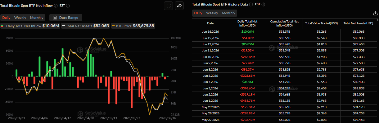 Biểu đồ dòng vốn ròng đổ vào ETF Bitcoin giao ngay hàng ngày. Nguồn: SoSoValue