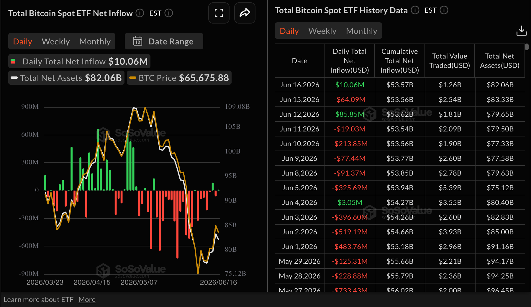 Dòng vốn ETF XRP | Nguồn: SoSoValue