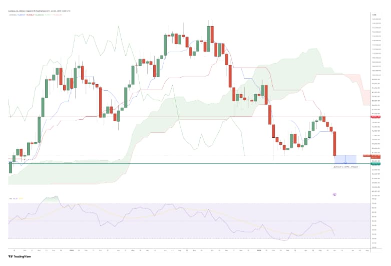 Biểu đồ BTC/USD hàng tuần 